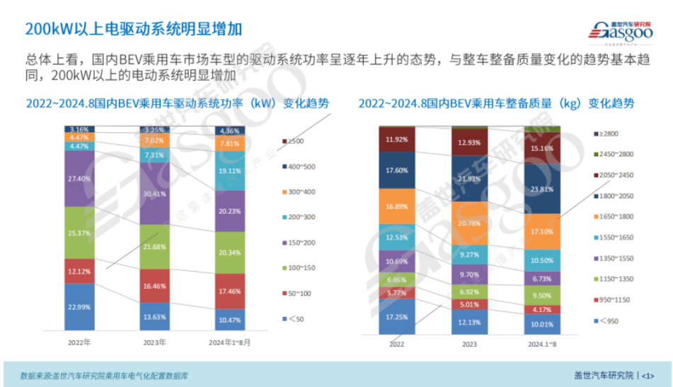 BEV電驅(qū)動(dòng)功率市場(chǎng)知多少：功率與車型、價(jià)格等因素呈正相關(guān)，200kW+電驅(qū)顯著增長(zhǎng)