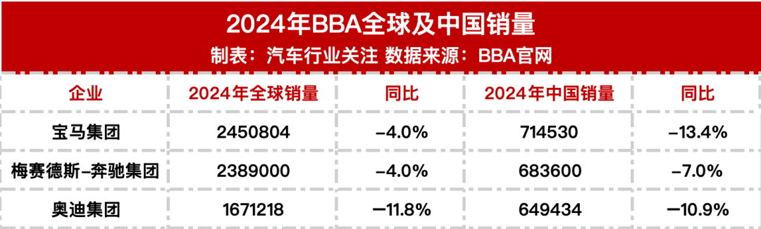 全線下滑！豪車三巨頭最新公布