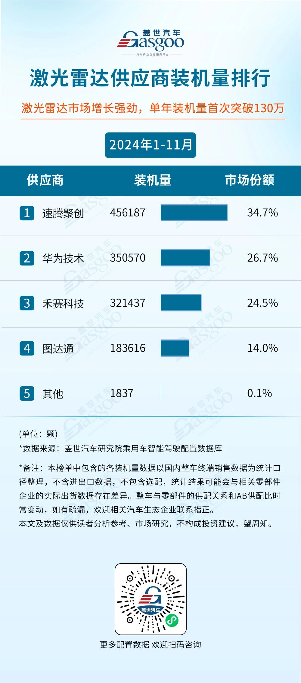 2024年1-11月智能駕駛供應(yīng)商裝機(jī)量排行榜：激光雷達(dá)年裝機(jī)量首次突破130萬